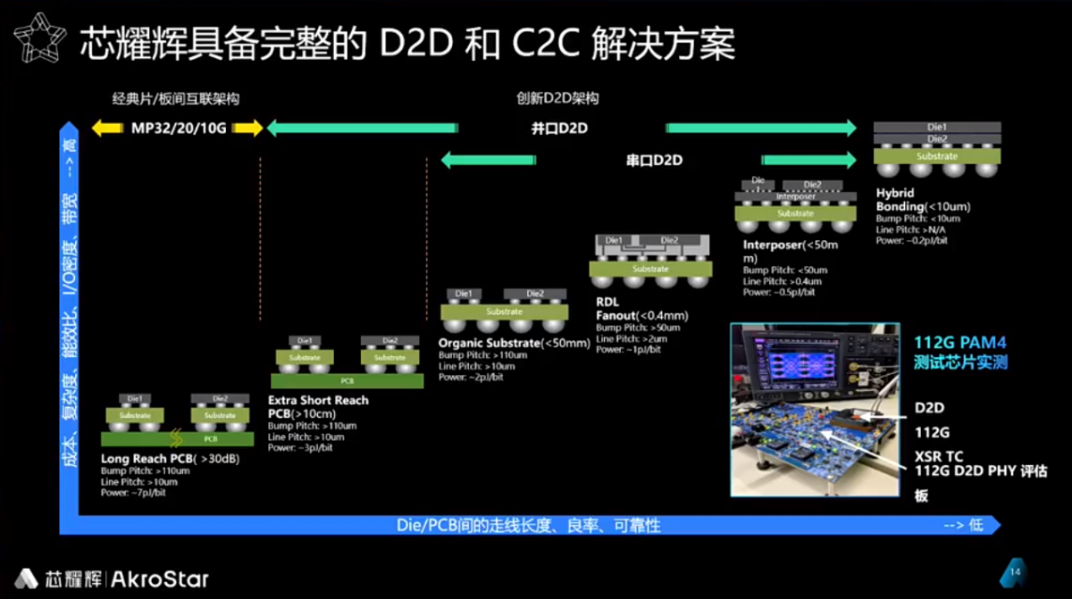 中国Chiplet的机遇与挑战及芯片接口IP市场展望