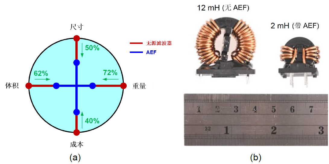 独立式有源 EMI 滤波器 IC 如何缩小共模滤波器尺寸