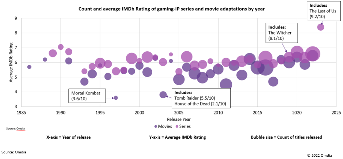 Omdia研究显示游戏收入到2027年将超过影视达2150亿