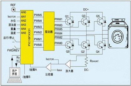 低成本無刷直流電機(jī)控制MCU