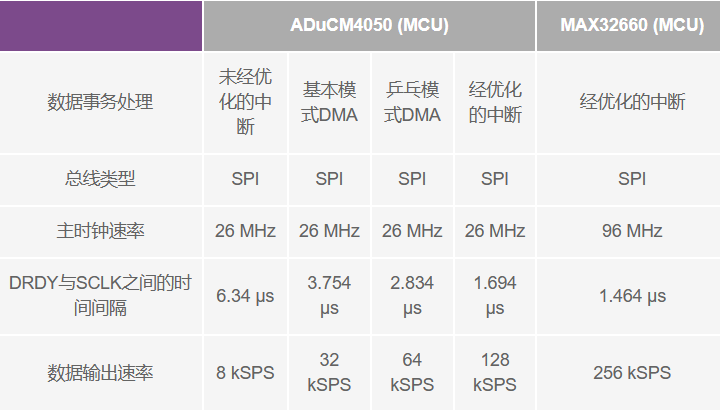 如何優(yōu)化MCU SPI驅動程序以實現(xiàn)高ADC吞吐速率