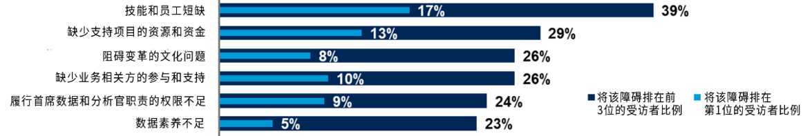 Gartner调查显示，只有不到一半的数据和分析团队能够有效地为企业机构提供价值
