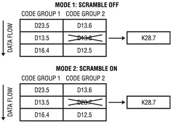 了解用于模拟／数字转换器的单传输对串行通信的新 JESD204 标准