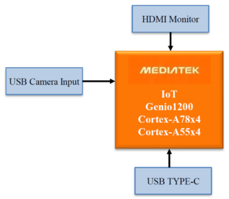 大联大品佳集团推出基于MediaTek产品的图像识别方案