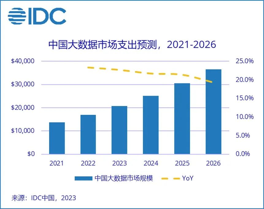 2026年中国大数据市场总规模预计将达365亿美元