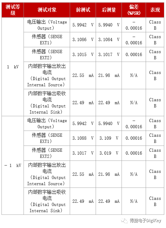 浪涌抗擾度怎么測(cè)？我們用這個(gè)A/D轉(zhuǎn)換器試了一下