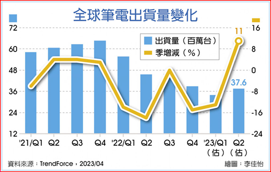 全球筆記本電腦Q1急凍 Q2料回暖