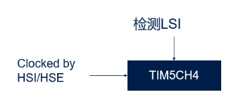 STM32內(nèi)置的硬件功能安全屬性，你用過(guò)哪些