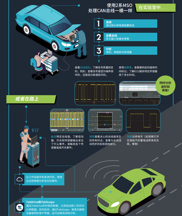 快速識(shí)別和調(diào)試問題，用2系MSO調(diào)試汽車串行總線