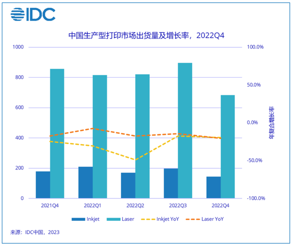 中国生产型打印机市场将在2023年迎来复苏