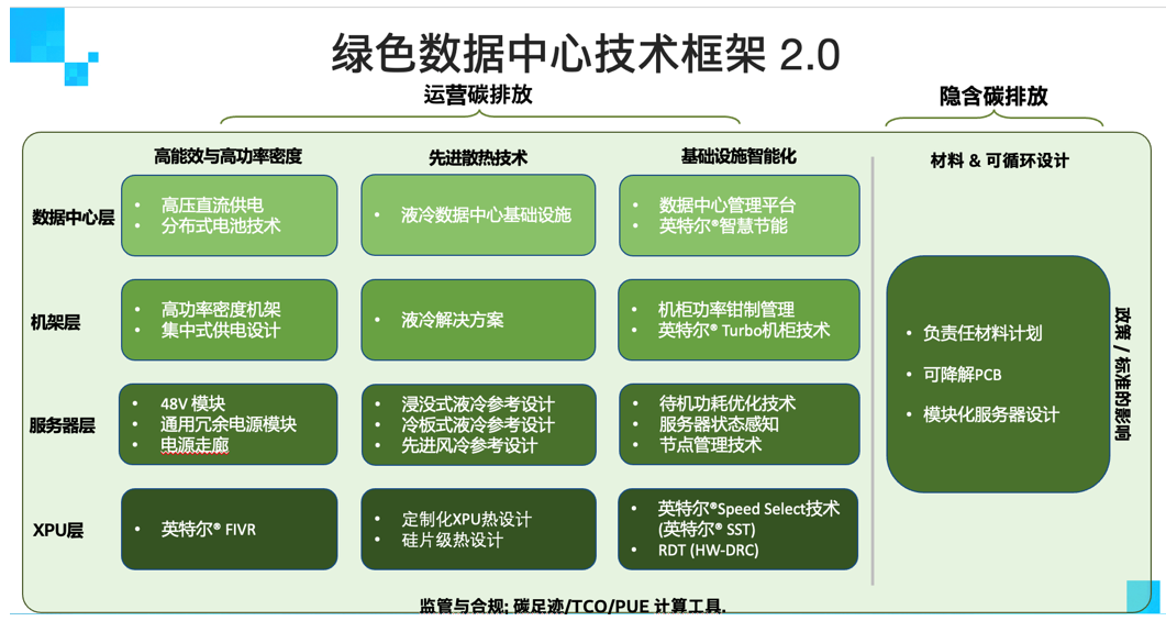 英特尔携生态伙伴推进技术创新深化，助数据中心可持续发展