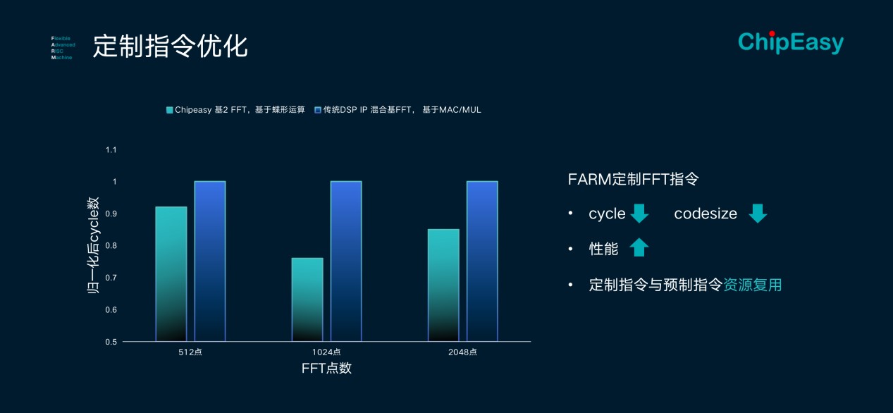 全球首创C语言的专用处理器生成工具FARMStudio正式发布