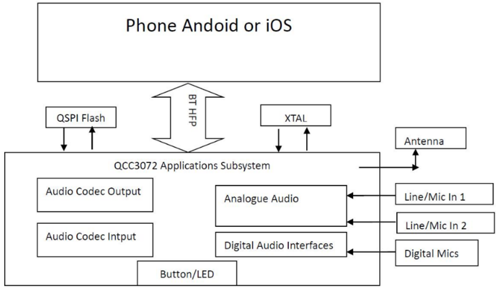 大联大诠鼎集团推出基于Qualcomm产品的混合式主动降噪TWS耳机方案