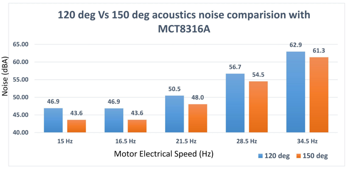降低运动控制应用中可闻噪声的三种出色方式