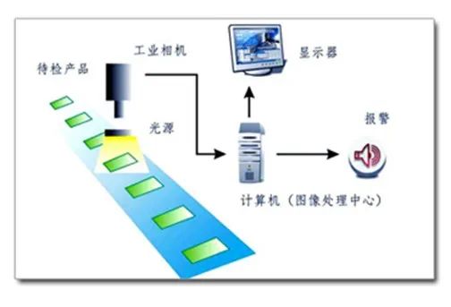 图像传感器市场分析以及原理和应用