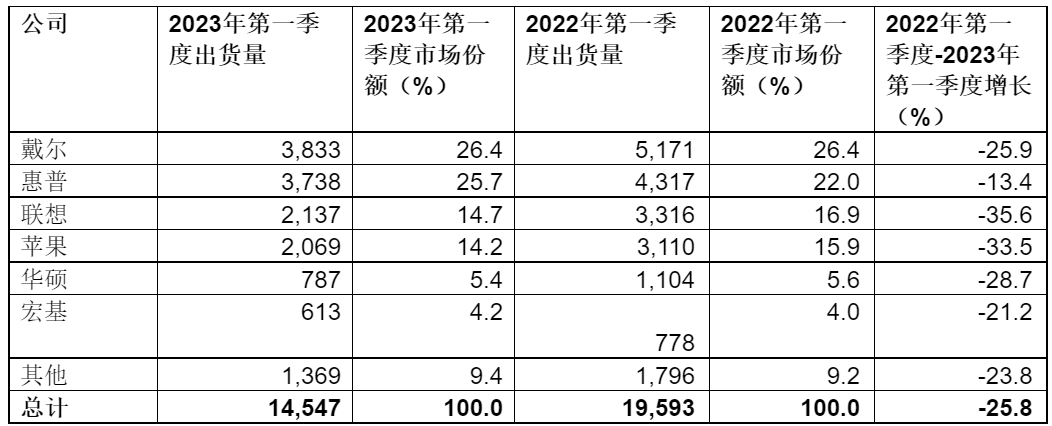 Gartner：2023年第一季度全球PC出貨量下降30%