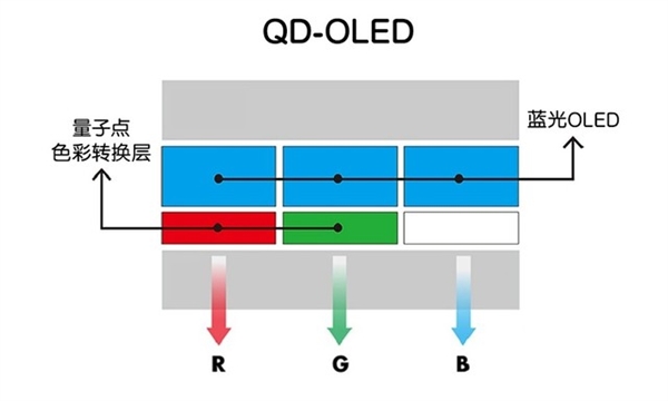 為什么說(shuō)QD-OLED是畫(huà)質(zhì)天花板？背后原因揭開(kāi)