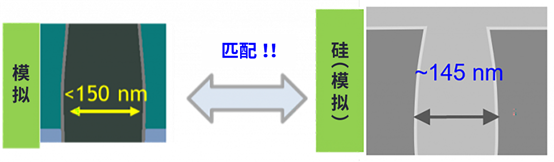 使用虛擬實驗設計加速半導體工藝發(fā)展