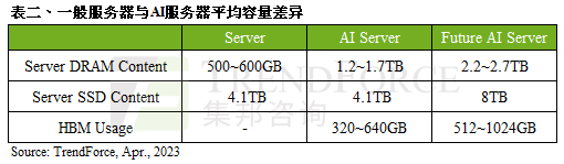 AI服务器需求带动HBM供应