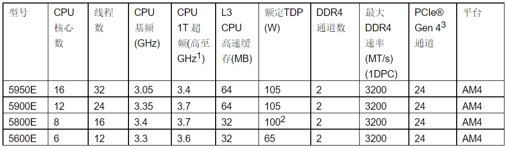 AMD銳龍嵌入式5000處理器面向網(wǎng)絡(luò)解決方案