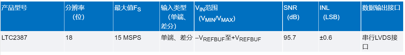 如何組合使用低通濾波器和ADC驅(qū)動(dòng)器獲取20V p-p信號(hào)