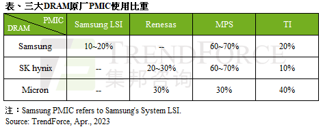 Server DDR5 RDIMM傳PMIC問(wèn)題，供給受限跌幅將收斂