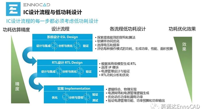 英諾達(dá)EnFortius凝鋒低功耗EDA軟件新增門級(jí)功耗分析工具GPA