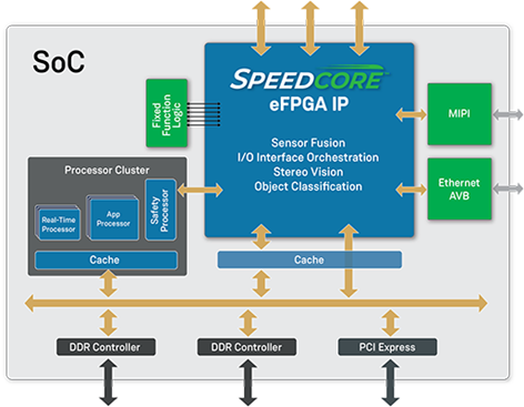 為什么嵌入式FPGA（eFPGA）IP是ADAS應用的理想選擇？