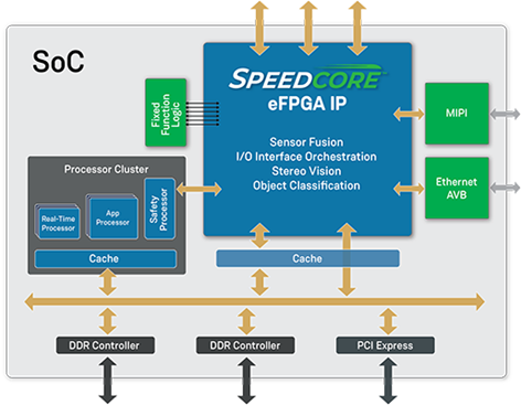 為什么嵌入式FPGA（eFPGA）IP是ADAS應(yīng)用的理想選擇？