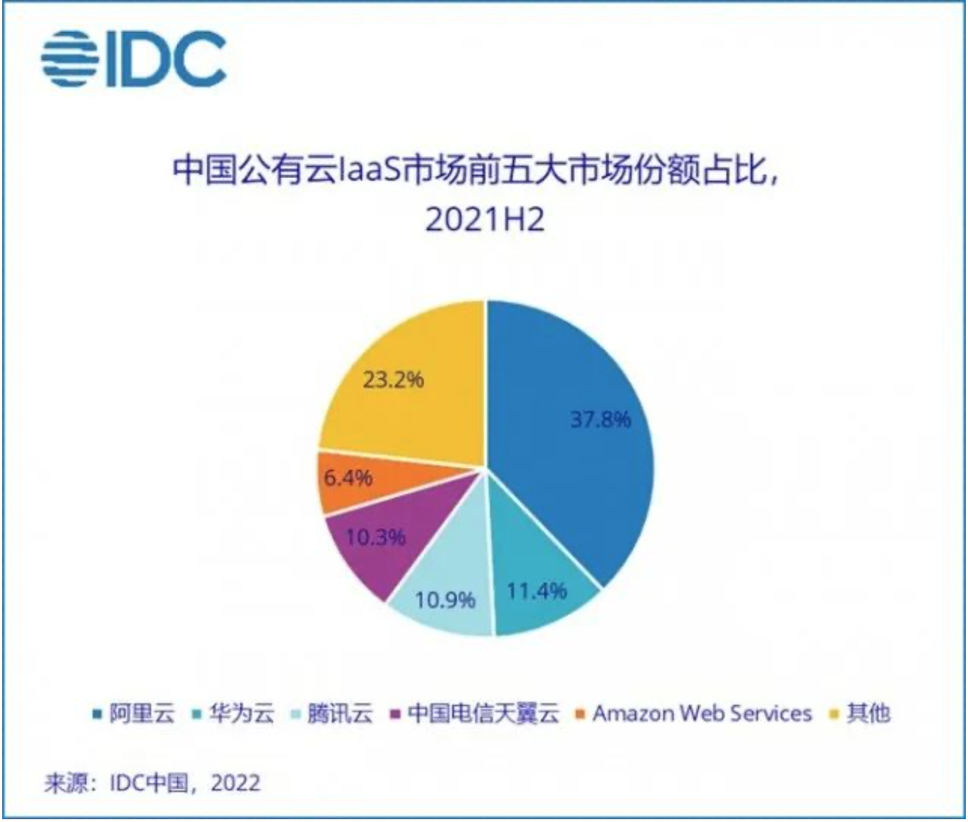 IDC发布2022下半年中国公有云市场报告：腾讯云跌出TOP3