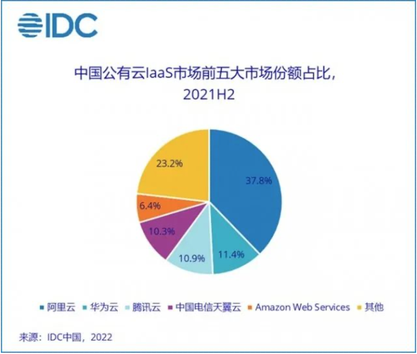 IDC發(fā)布2022下半年中國(guó)公有云市場(chǎng)報(bào)告：騰訊云跌出TOP3