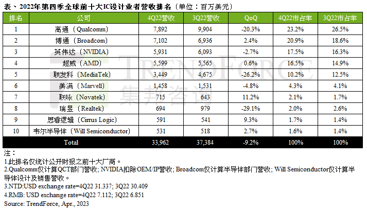 2022第四季全球前十IC设计商营收跌幅扩大至10%