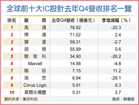 集邦：IC设计Q1营收跌幅收敛