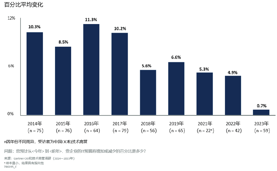 中國CIO須調(diào)整技術(shù)議程，適應(yīng)新的業(yè)務(wù)重點(diǎn)