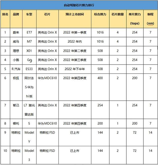 算力“狂飆” 飆不出自動輔助駕駛