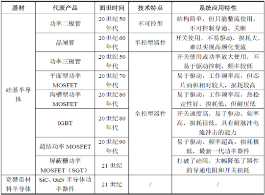 功率半导体“放量年”，IGBT、MOSFET与SIC的思考