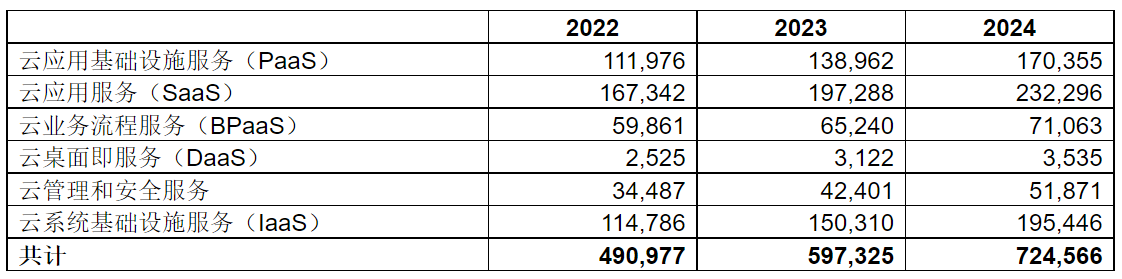 Gartner：2023年全球公有云终端用户支出预计达到近6000亿美元