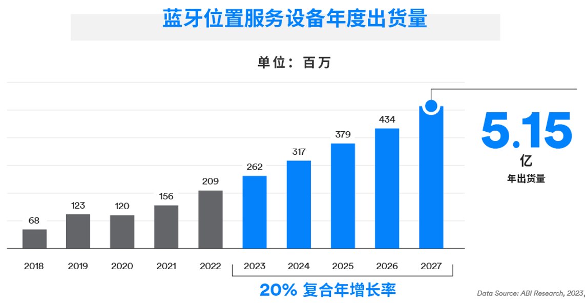 蓝牙技术联盟发布2023年蓝牙市场最新资讯