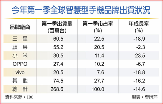 智能手机出货 连七季衰退