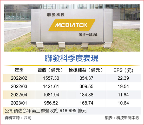 联发科Q2保守 台厂皮绷紧