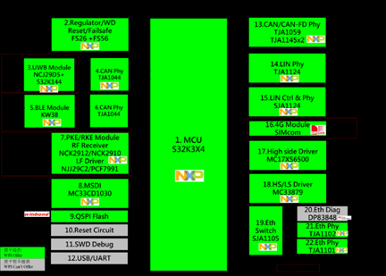 大聯(lián)大世平集團推出基于NXP產品的車身控制模塊（BCM）方案