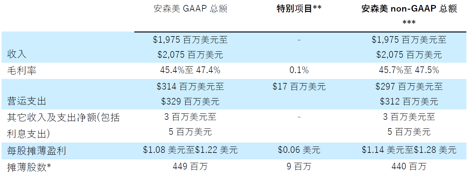 安森美2023财年第一季度业绩超预期