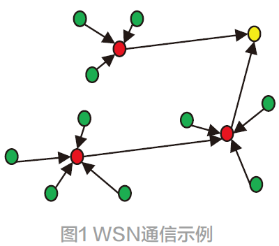 一種基于協同演化算法的無線傳感器網絡拓撲設計方法