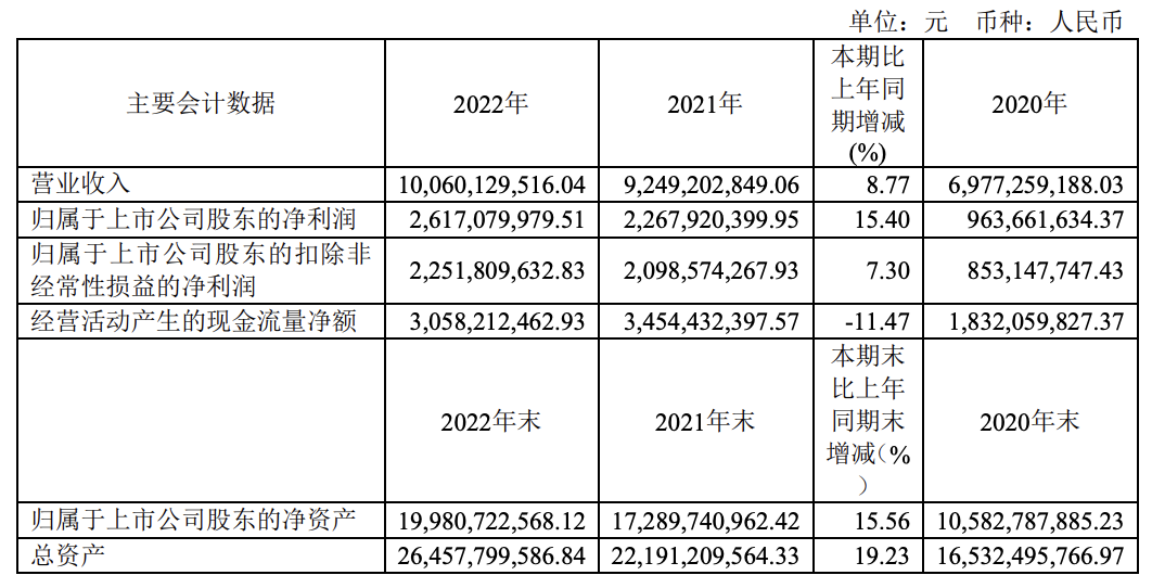 华润微2022年营收超百亿 产品线营收及规模快速增长