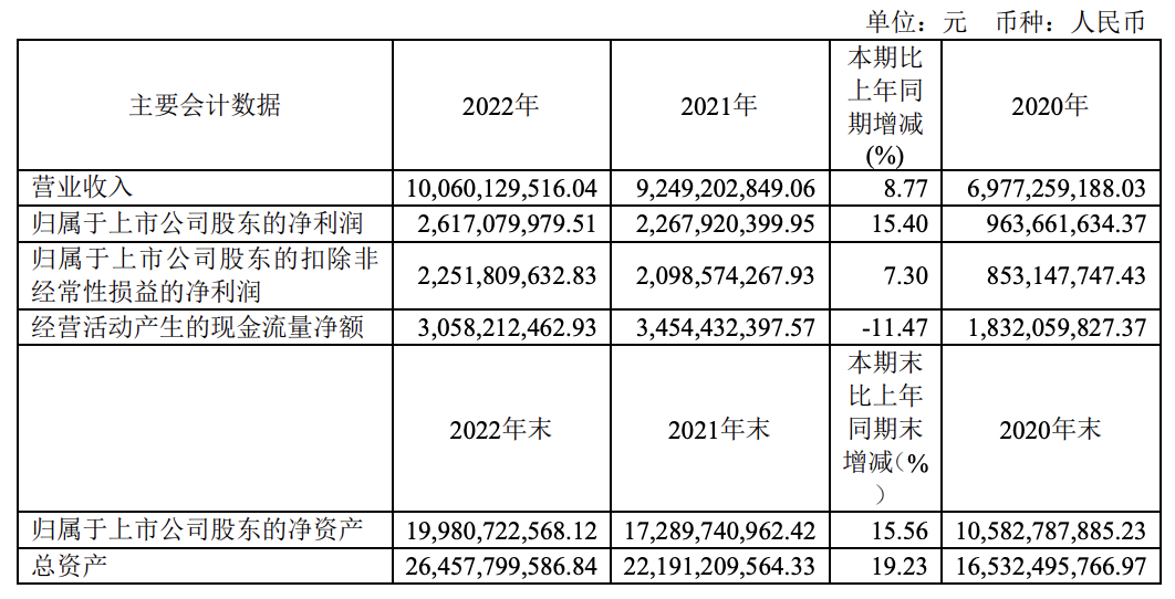 華潤微2022年?duì)I收超百億 產(chǎn)品線營收及規(guī)?？焖僭鲩L