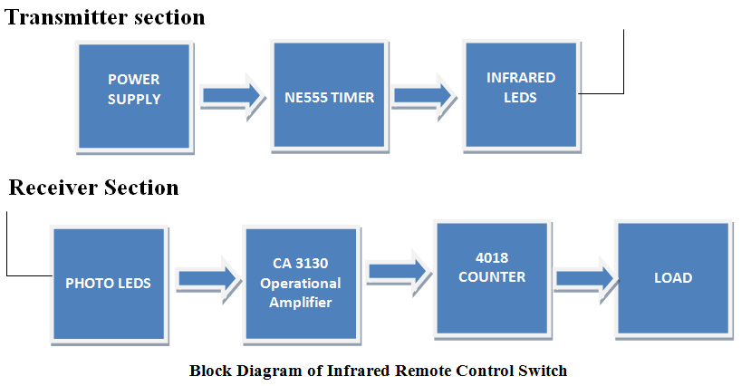 Block Diagram of Infrared Remote Control Switch