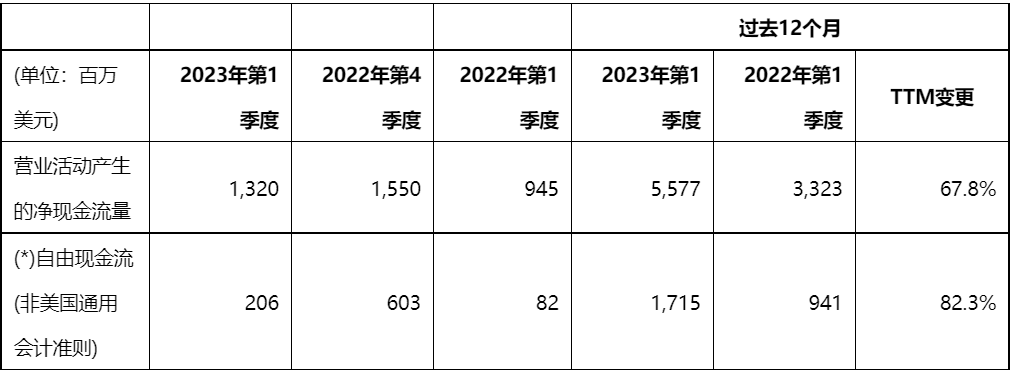 意法半导体公布2023年第一季度财报