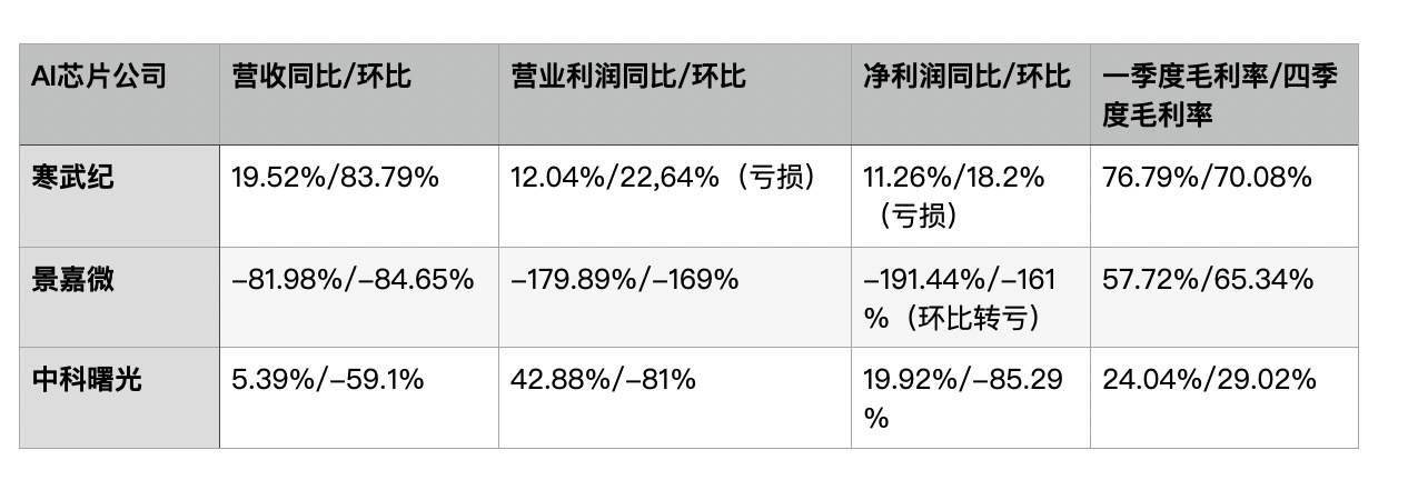 半導(dǎo)體公司一季度成績單：設(shè)備廠商逆勢增長，消費(fèi)電子芯片普遍承壓 