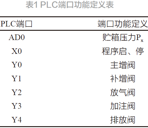 火箭發(fā)動(dòng)機(jī)試驗(yàn)貯箱變箱壓控制系統(tǒng)設(shè)計(jì)