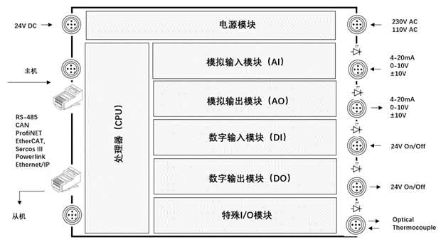 什么是PLC？看完就明白